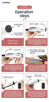 Step-by-step guide on how to operate a 3D printing pen with labeled parts and actions.